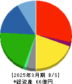 環境管理センター 貸借対照表 2025年3月期