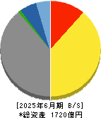 メガチップス 貸借対照表 2025年6月期
