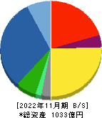 古野電気 貸借対照表 2022年11月期