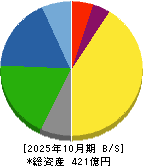 トリケミカル研究所 貸借対照表 2025年10月期