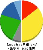 イエローハット 貸借対照表 2024年12月期