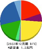 ミネベアミツミ 貸借対照表 2022年12月期