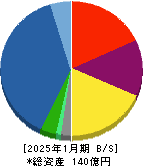 グリーンエナジー＆カンパニー 貸借対照表 2025年1月期