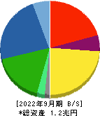 ミネベアミツミ 貸借対照表 2022年9月期