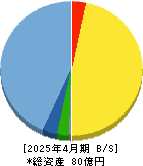 Ｈｅａｒｔｓｅｅｄ 貸借対照表 2025年4月期