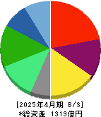 ＧＥＮＤＡ 貸借対照表 2025年4月期