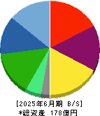技術承継機構 貸借対照表 2025年6月期