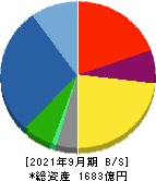 日本電子 貸借対照表 2021年9月期