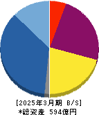 ディア・ライフ 貸借対照表 2025年3月期