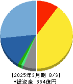 ＮＪＳ 貸借対照表 2025年3月期