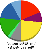 ＤＭ三井製糖ホールディングス 貸借対照表 2022年12月期