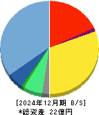 グリーンモンスター 貸借対照表 2024年12月期