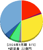 グリーンモンスター 貸借対照表 2024年9月期