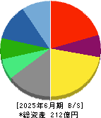 ＩＢＪ 貸借対照表 2025年6月期