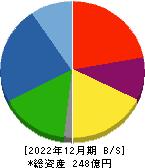 京写 貸借対照表 2022年12月期
