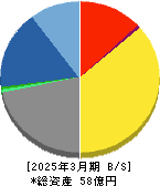 ブランジスタ 貸借対照表 2025年3月期