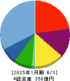 アストロスケールホールディングス 貸借対照表 2025年1月期