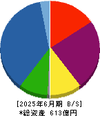 コロンビア・ワークス 貸借対照表 2025年6月期
