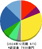 アドバンテスト 貸借対照表 2024年12月期
