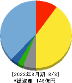 ストライク 貸借対照表 2023年3月期