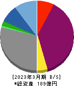 日本リビング保証 貸借対照表 2023年3月期