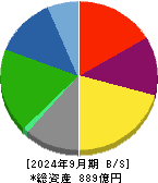 新日本科学 貸借対照表 2024年9月期