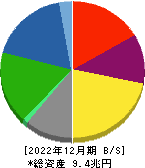 日本製鉄 貸借対照表 2022年12月期