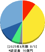 ｐｌｕｓｚｅｒｏ 貸借対照表 2025年4月期