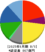 ミヨシ油脂 貸借対照表 2025年6月期