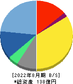 サーバーワークス 貸借対照表 2022年8月期
