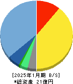 メディア総研 貸借対照表 2025年1月期