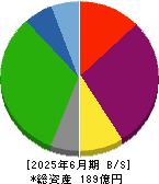 リアルゲイト 貸借対照表 2025年6月期