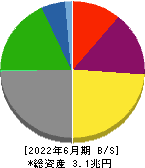 商船三井 貸借対照表 2022年6月期