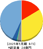 スローガン 貸借対照表 2025年5月期