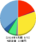 グリーンモンスター 貸借対照表 2024年9月期