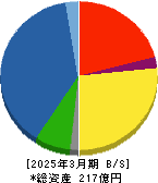 大森屋 貸借対照表 2025年3月期