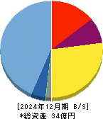 Ｓｃｈｏｏ 貸借対照表 2024年12月期