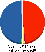 クシム 貸借対照表 2024年7月期