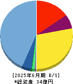 Schoo 貸借対照表 2025年6月期 Schoo 貸借対照表 2025年6月期