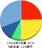 オートサーバー 貸借対照表 2024年6月期