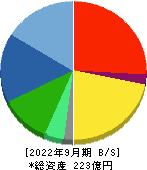 アイ・ピー・エス 貸借対照表 2022年9月期