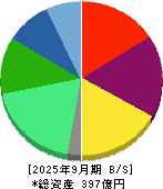 ＬＩＴＡＬＩＣＯ 貸借対照表 2025年9月期