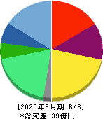 コンヴァノ 貸借対照表 2025年6月期