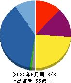 グランディーズ 貸借対照表 2025年6月期