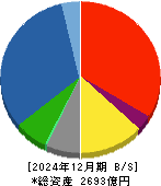 鉄建建設 貸借対照表 2024年12月期