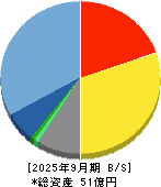 ＦＦＲＩセキュリティ 貸借対照表 2025年9月期