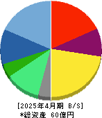 Ｌｉｎｋ－Ｕグループ 貸借対照表 2025年4月期