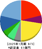 Ｌｉｎｋ－Ｕグループ 貸借対照表 2025年1月期
