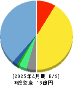 メディア総研 貸借対照表 2025年4月期