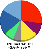 トリドリ 貸借対照表 2025年3月期